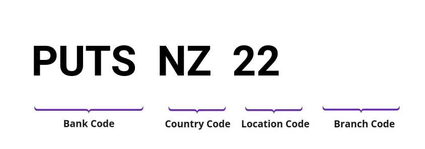 SWIFT / BIC PUTSNZ22