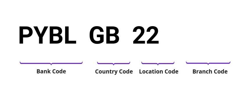 SWIFT / BIC PYBLGB22