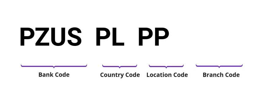 SWIFT / BIC PZUSPLPP