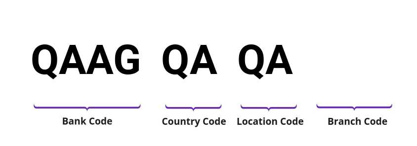 SWIFT / BIC QAAGQAQA