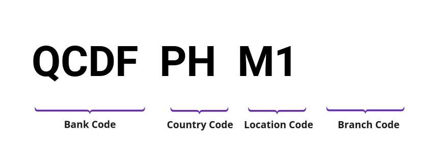 SWIFT / BIC QCDFPHM1