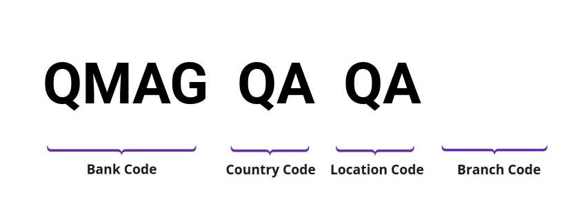 SWIFT / BIC QMAGQAQA