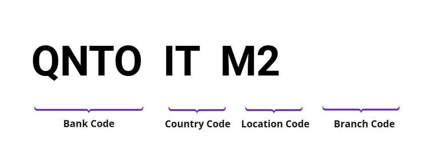 SWIFT / BIC QNTOITM2
