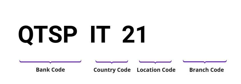 SWIFT / BIC QTSPIT21