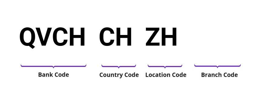 SWIFT / BIC QVCHCHZH