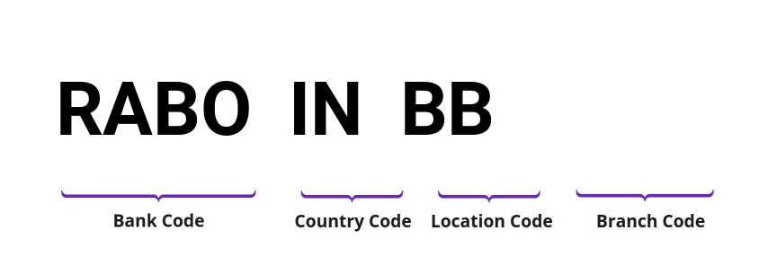 SWIFT / BIC RABOINBB