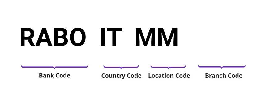 SWIFT / BIC RABOITMM