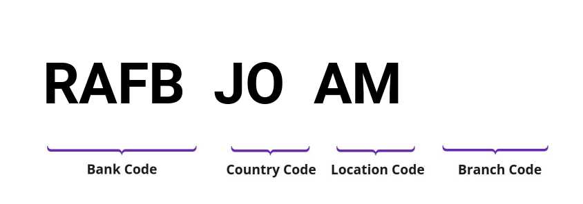 SWIFT / BIC RAFBJOAM