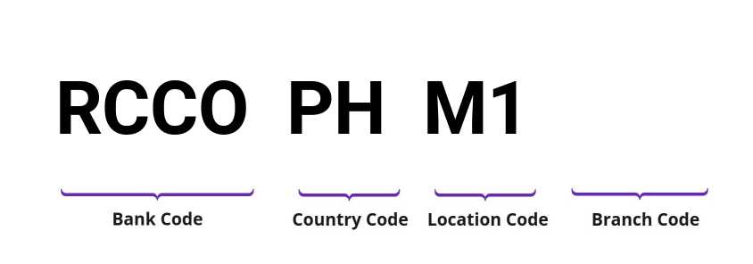 SWIFT / BIC RCCOPHM1