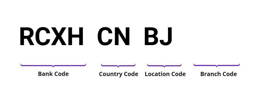 SWIFT / BIC RCXHCNBJ