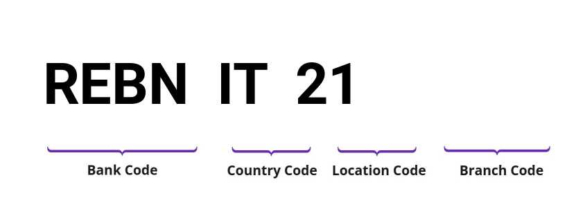 SWIFT / BIC REBNIT21