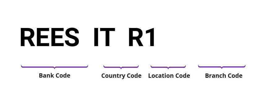 SWIFT / BIC REESITR1