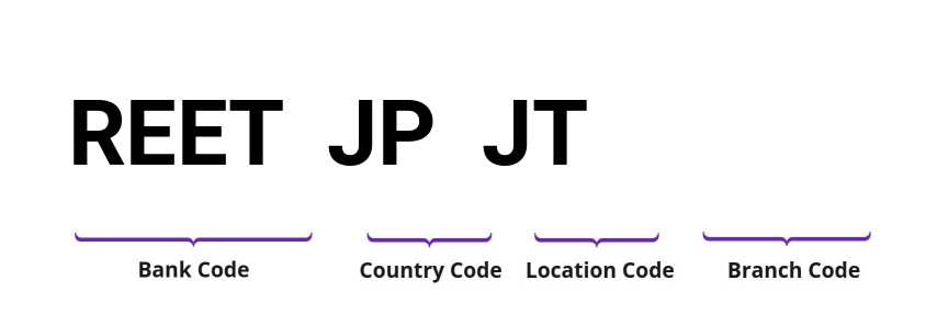 SWIFT / BIC REETJPJT