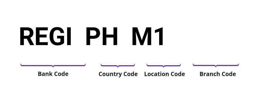 SWIFT / BIC REGIPHM1