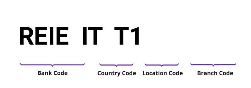 SWIFT / BIC REIEITT1