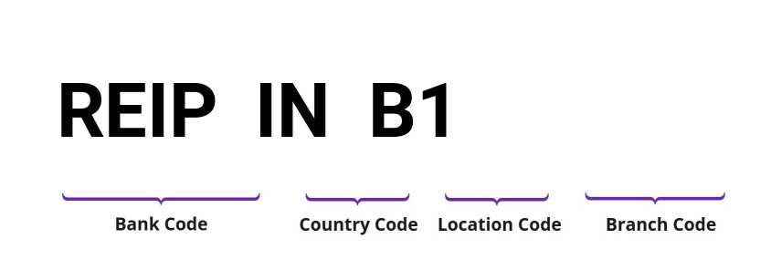 SWIFT / BIC REIPINB1