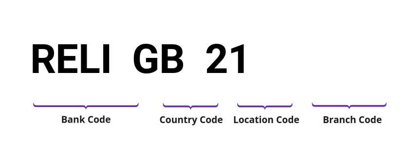 SWIFT / BIC RELIGB21