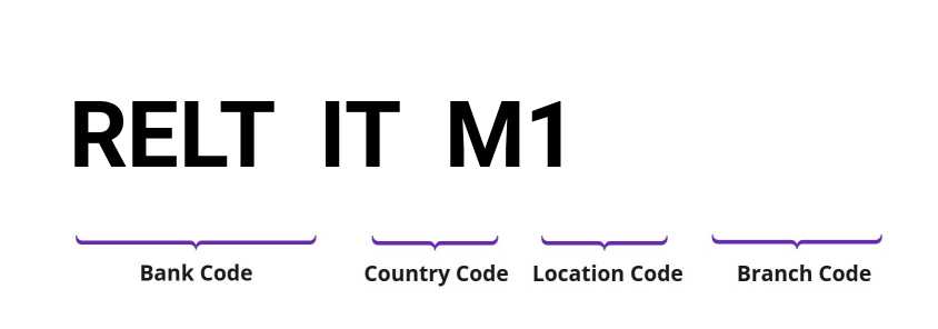 SWIFT / BIC RELTITM1