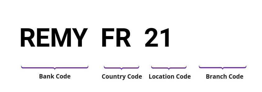 SWIFT / BIC REMYFR21