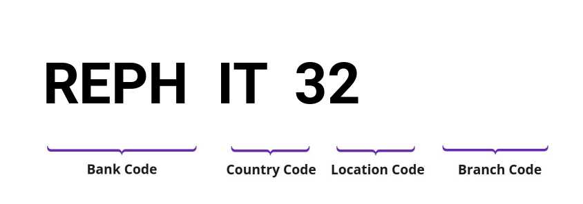 SWIFT / BIC REPHIT32