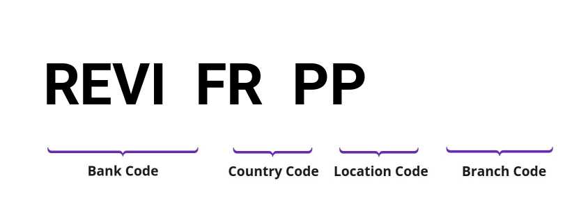 SWIFT / BIC REVIFRPP