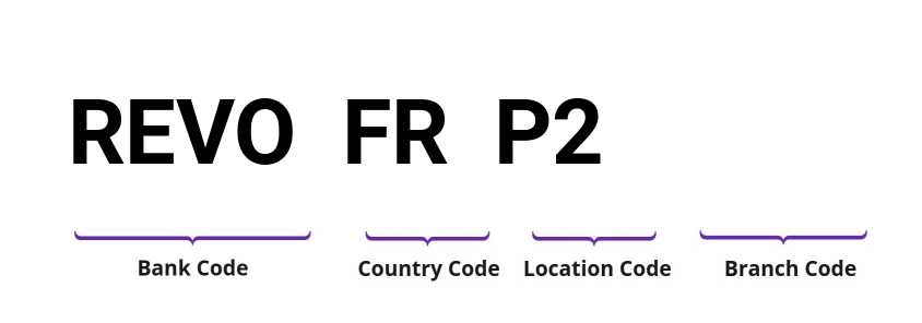 SWIFT / BIC REVOFRP2