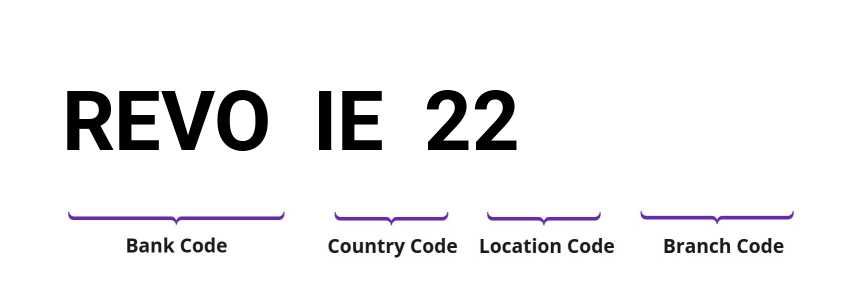 SWIFT / BIC REVOIE22