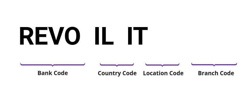 SWIFT / BIC REVOILIT