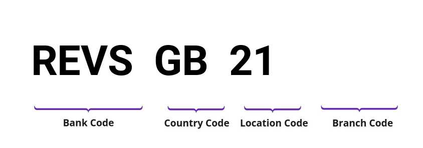 SWIFT / BIC REVSGB21