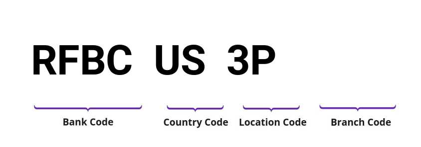 SWIFT / BIC RFBCUS3P