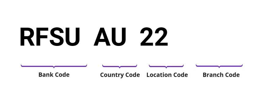SWIFT / BIC RFSUAU22