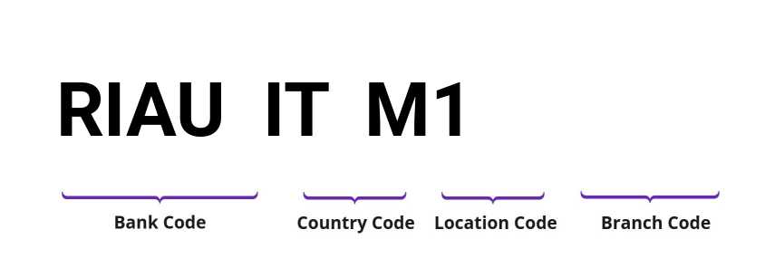 SWIFT / BIC RIAUITM1
