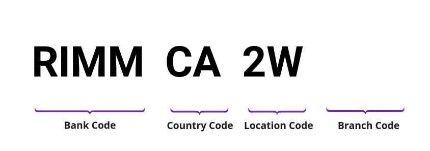 SWIFT / BIC RIMMCA2W