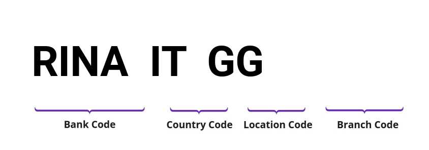 SWIFT / BIC RINAITGG