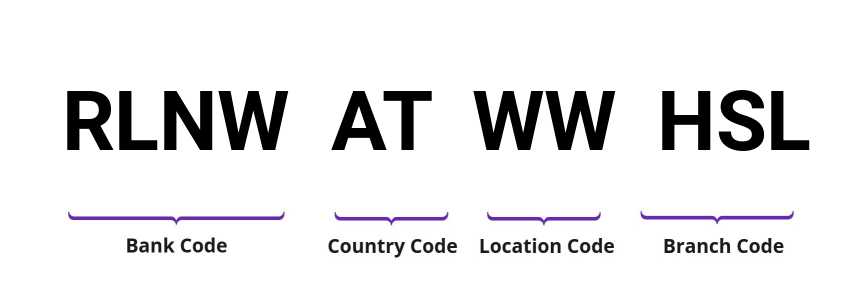 SWIFT / BIC RLNWATWWHSL