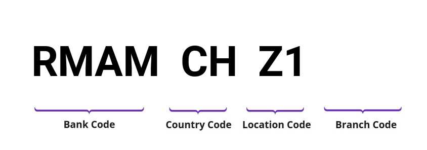 SWIFT / BIC RMAMCHZ1