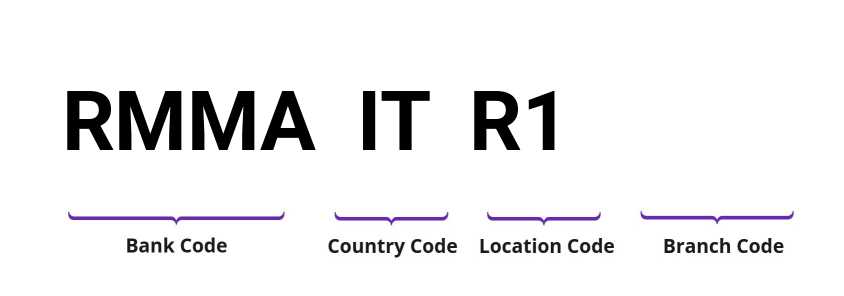 SWIFT / BIC RMMAITR1