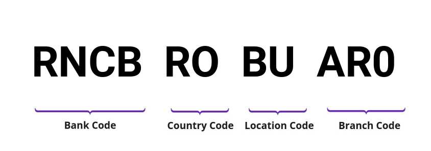 SWIFT / BIC RNCBROBUAR0