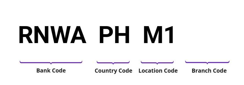 SWIFT / BIC RNWAPHM1