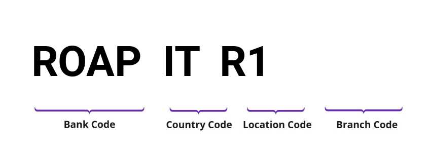 SWIFT / BIC ROAPITR1