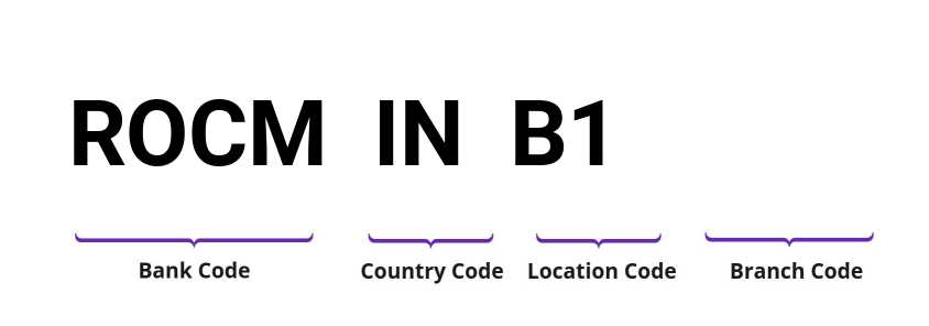 SWIFT / BIC ROCMINB1