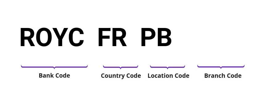 SWIFT / BIC ROYCFRPB