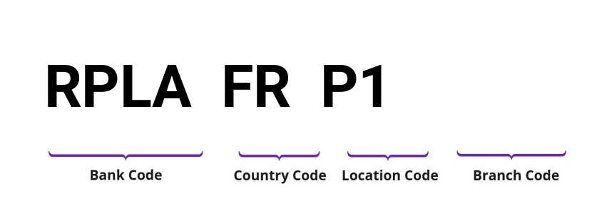 SWIFT / BIC RPLAFRP1