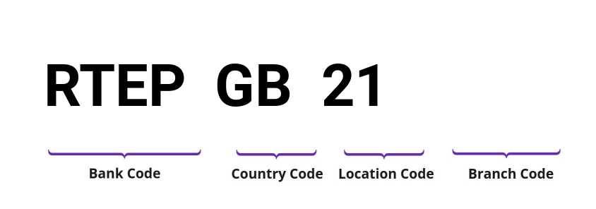 SWIFT / BIC RTEPGB21