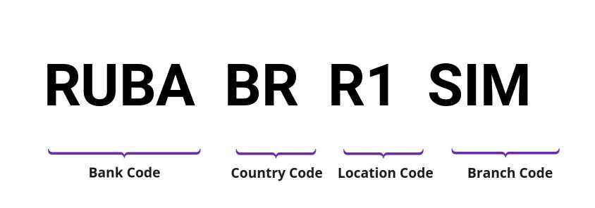 SWIFT / BIC RUBABRR1SIM