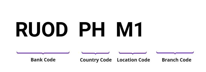 SWIFT / BIC RUODPHM1