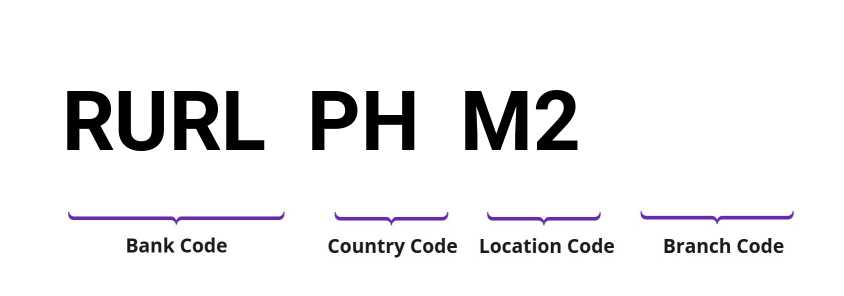 SWIFT / BIC RURLPHM2