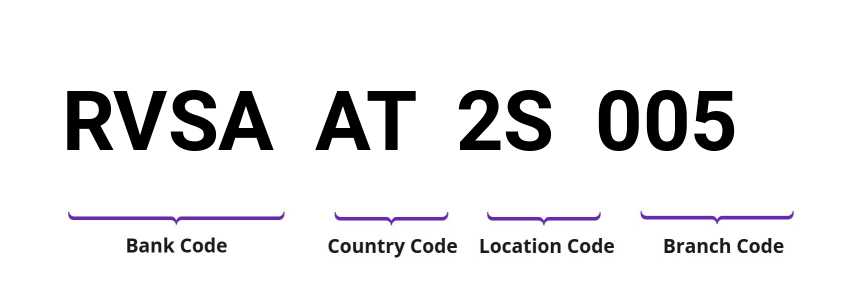 SWIFT / BIC RVSAAT2S005