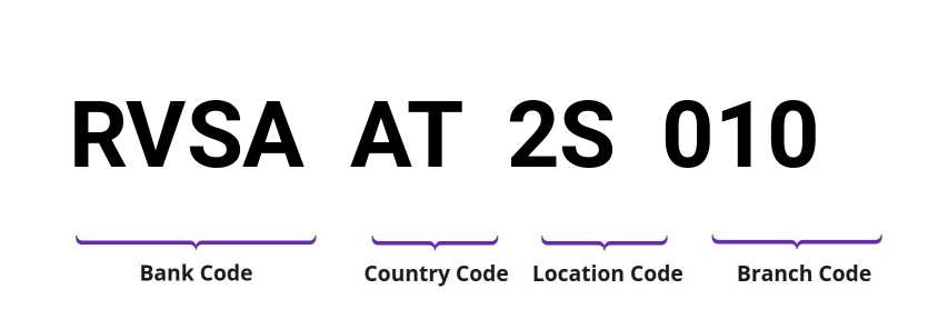 SWIFT / BIC RVSAAT2S010