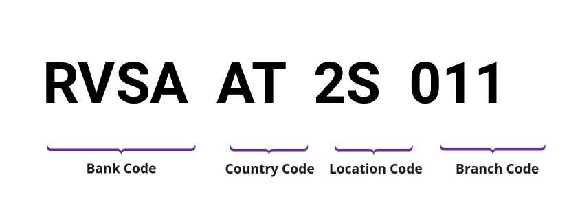 SWIFT / BIC RVSAAT2S011